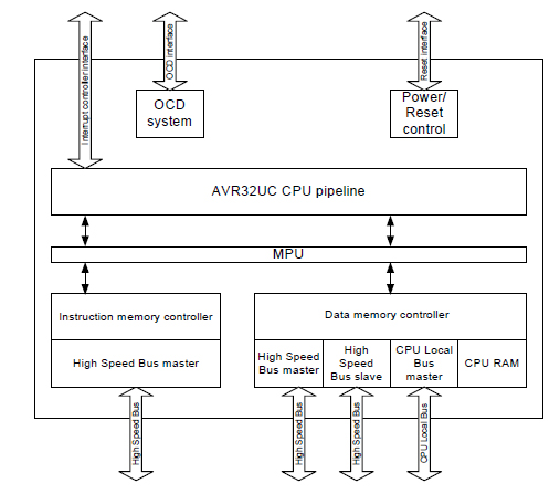 The AVR32UC CPU